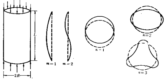 圖3  圓筒殼失穩後的撓度變化示意圖