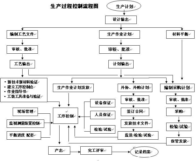 受控過程