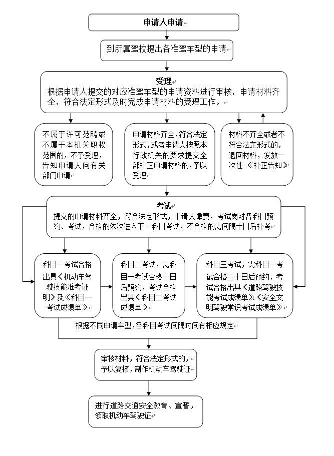 寧波機動車駕駛證申領指南