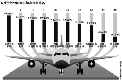 準點率