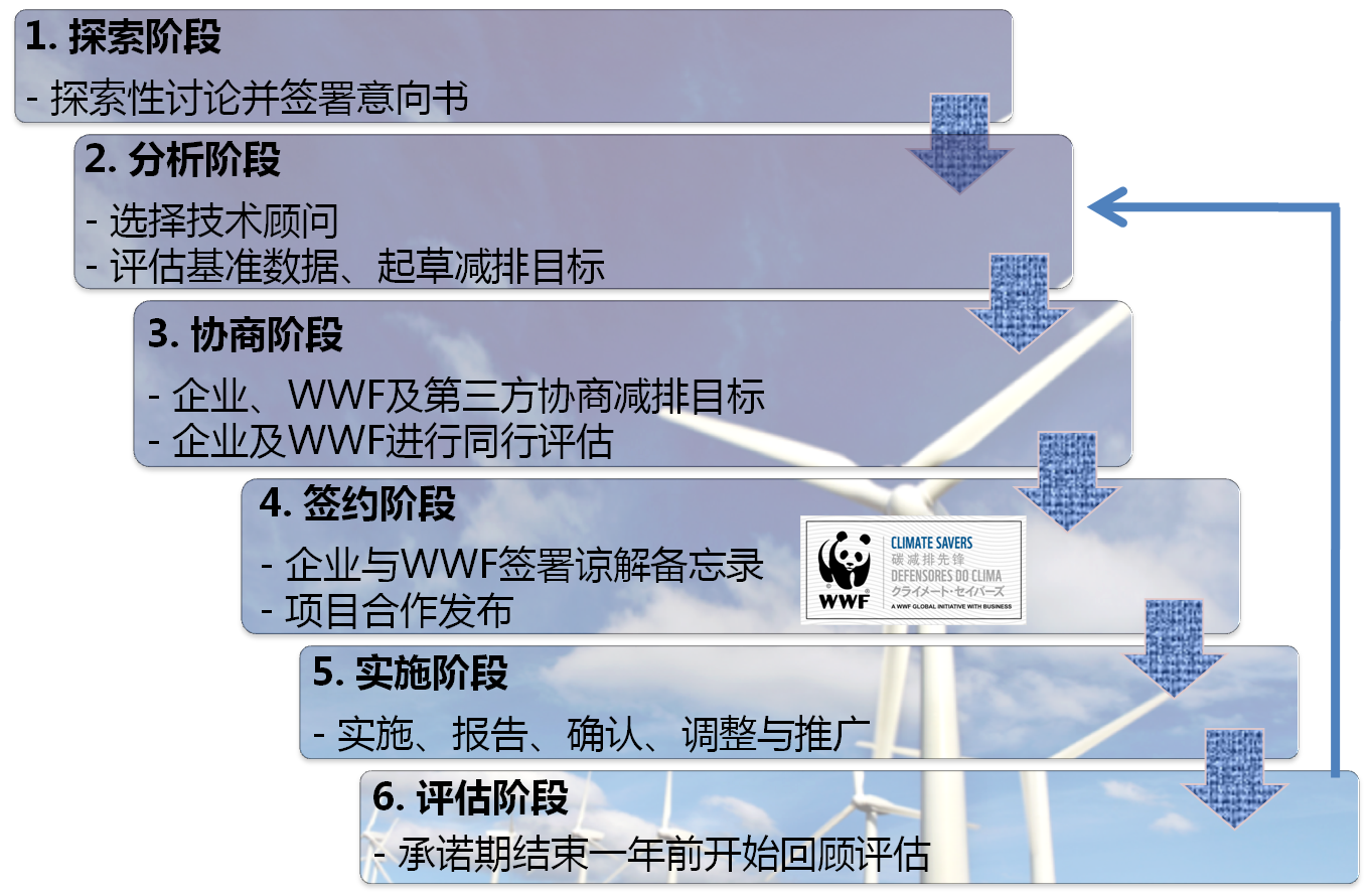 wwf碳減排先鋒項目執行步驟