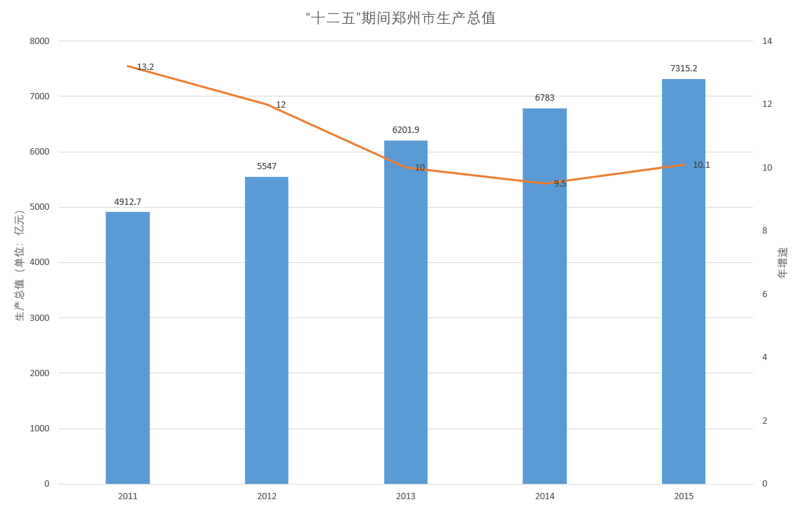 鄭州經濟