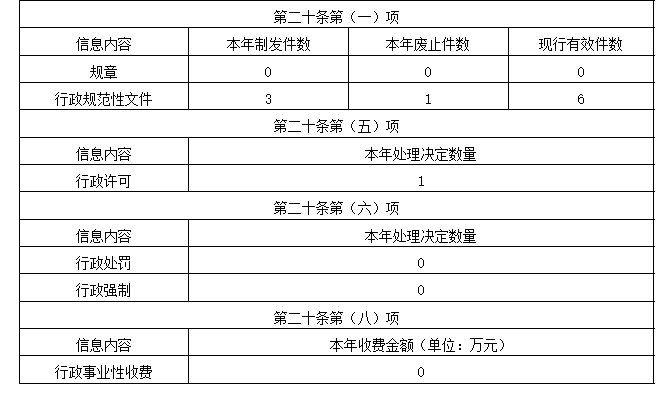 雲浮市財政局2022年政府信息公開工作年度報告