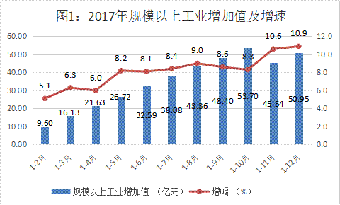 規模以上工業增加值