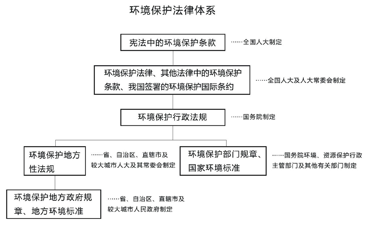 環境保護法律體系