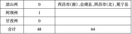 四川省“十二五”開發區發展規劃