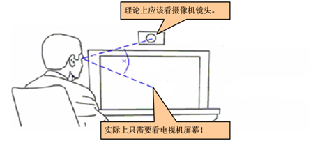 圖 1   眼對眼技術