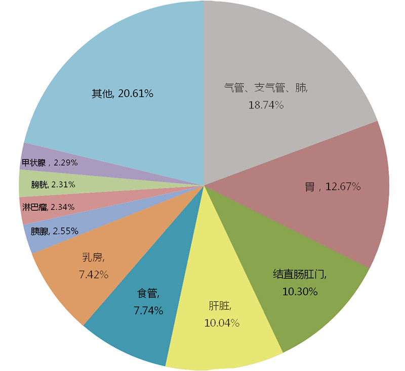 抑癌物質