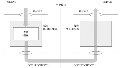 圖5  透明模式對等實體的模型