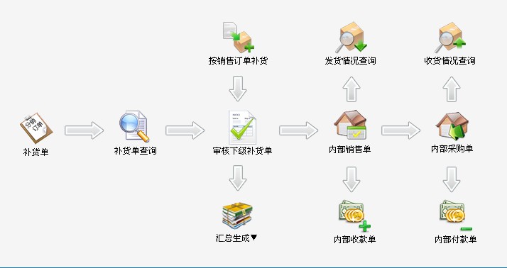 分銷管理示意圖