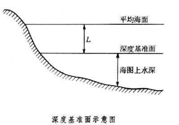 深度基準面保證率