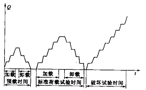 結構試驗載入程式