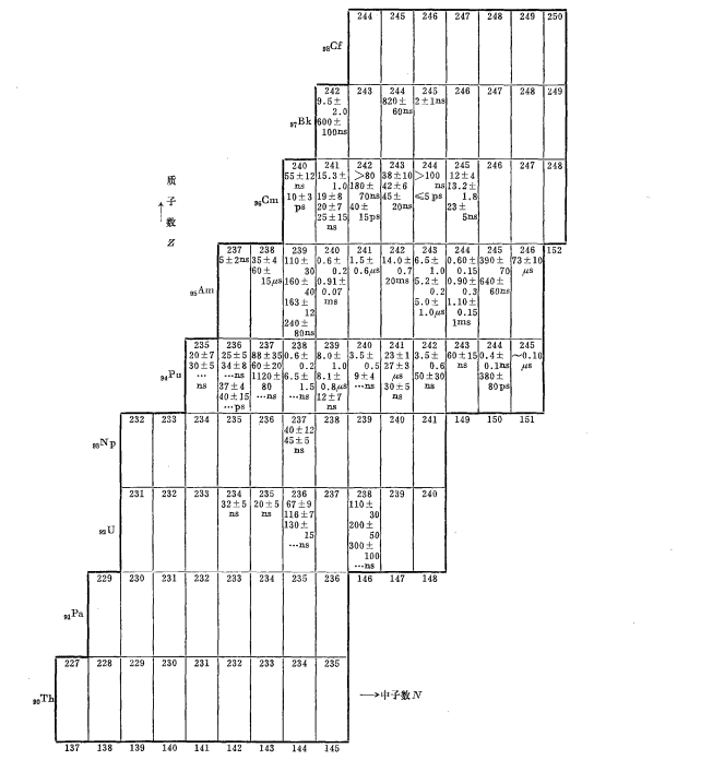 表1 裂變同質異能素的分布