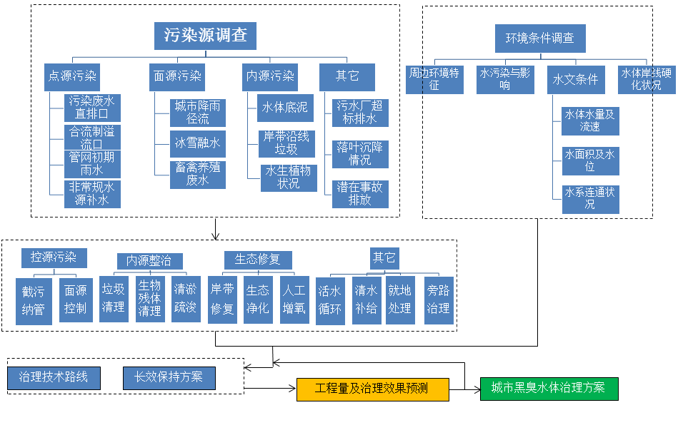 城市黑臭水體治理