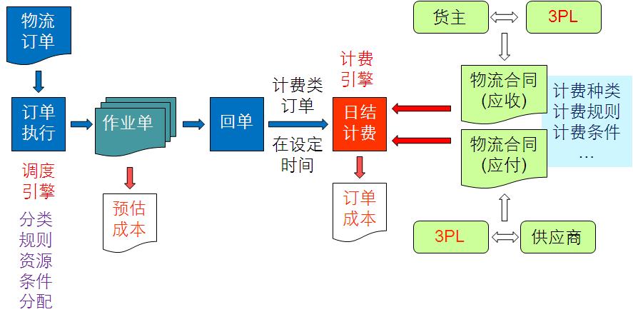 計費引擎