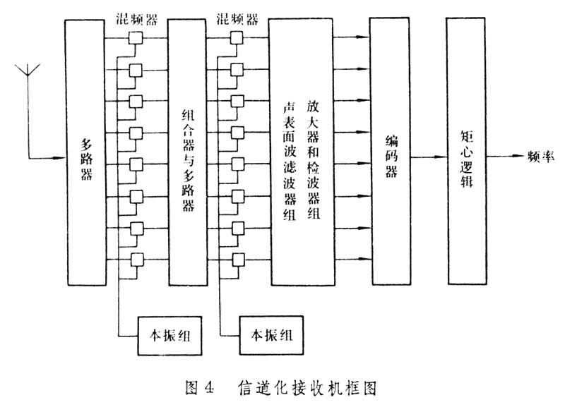 雷達信號頻率偵測