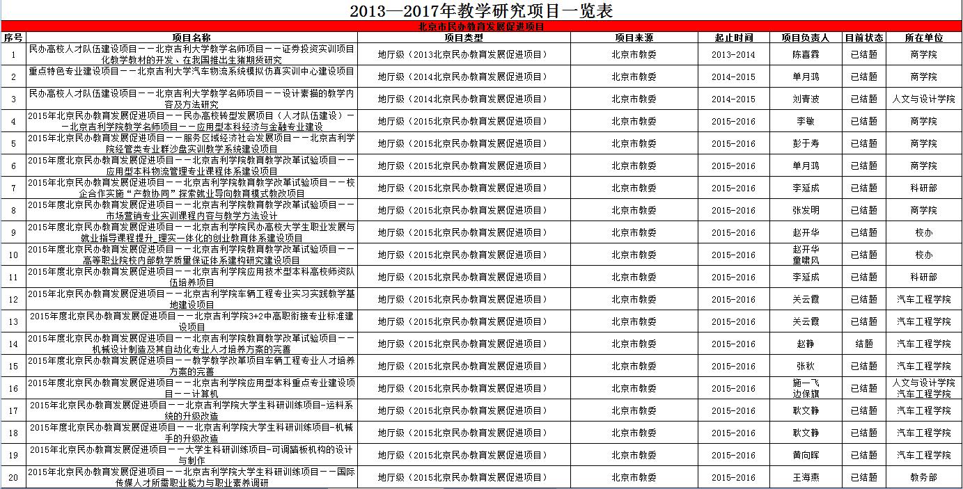 學院科研項目