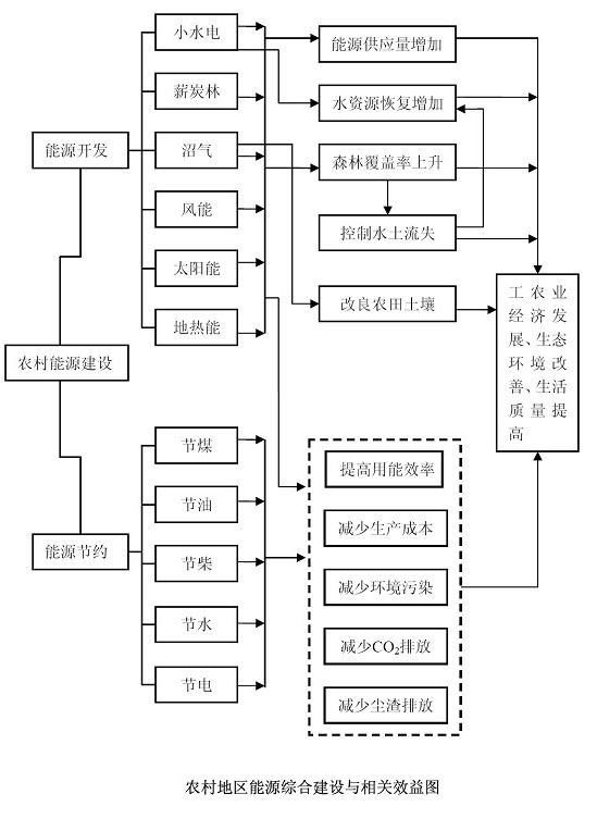 措施與作用