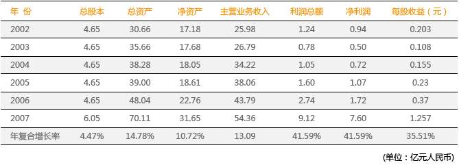 經營規模