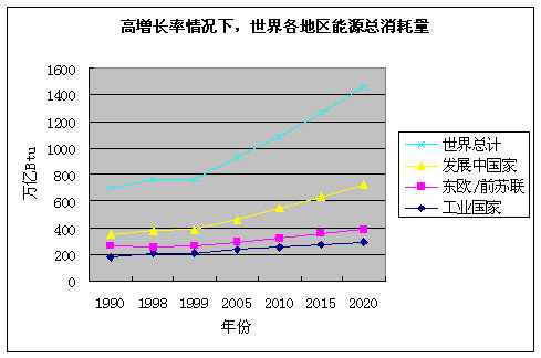 世界能源消耗量