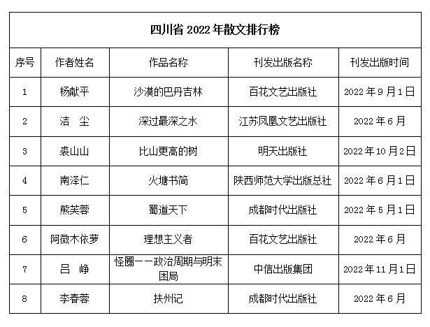 2022年度四川文學作品影響力排行榜