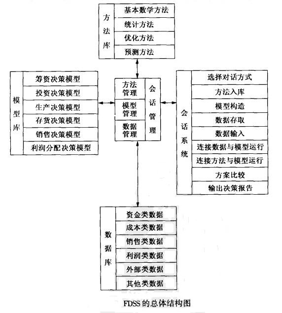 財務決策模型