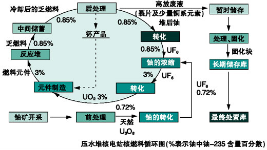 核燃料循環圖