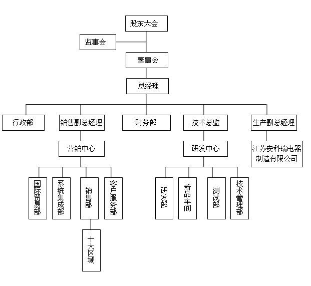 組織結構