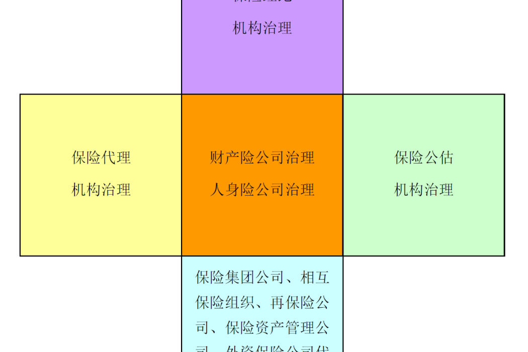 保險機構治理