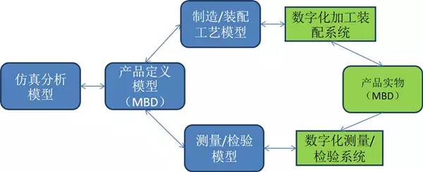 圖2 數據經由Digital Thread流動