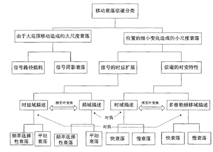 圖1. 移動通信衰落信道的具體分類