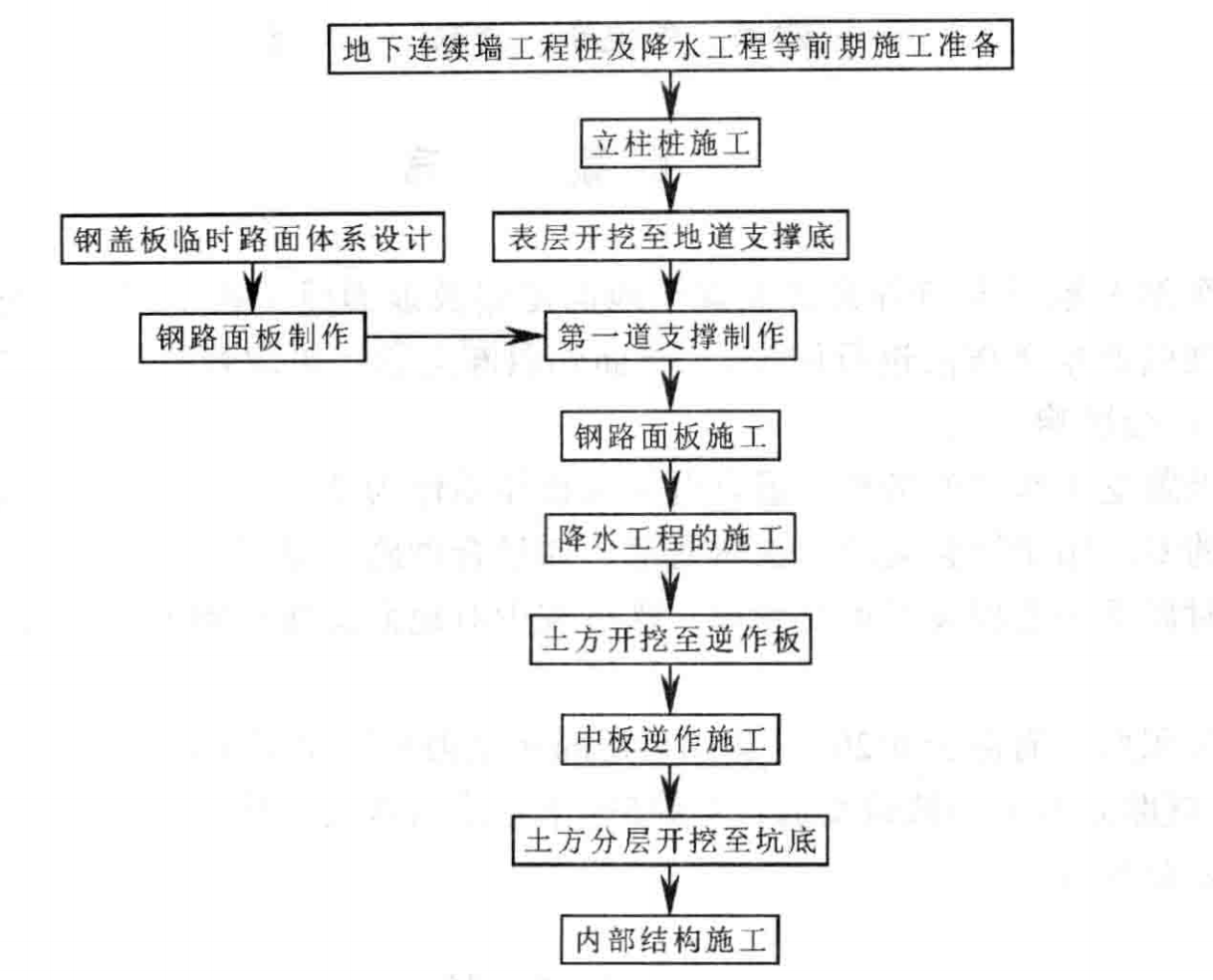 新型鋼蓋板蓋挖逆作施工工法