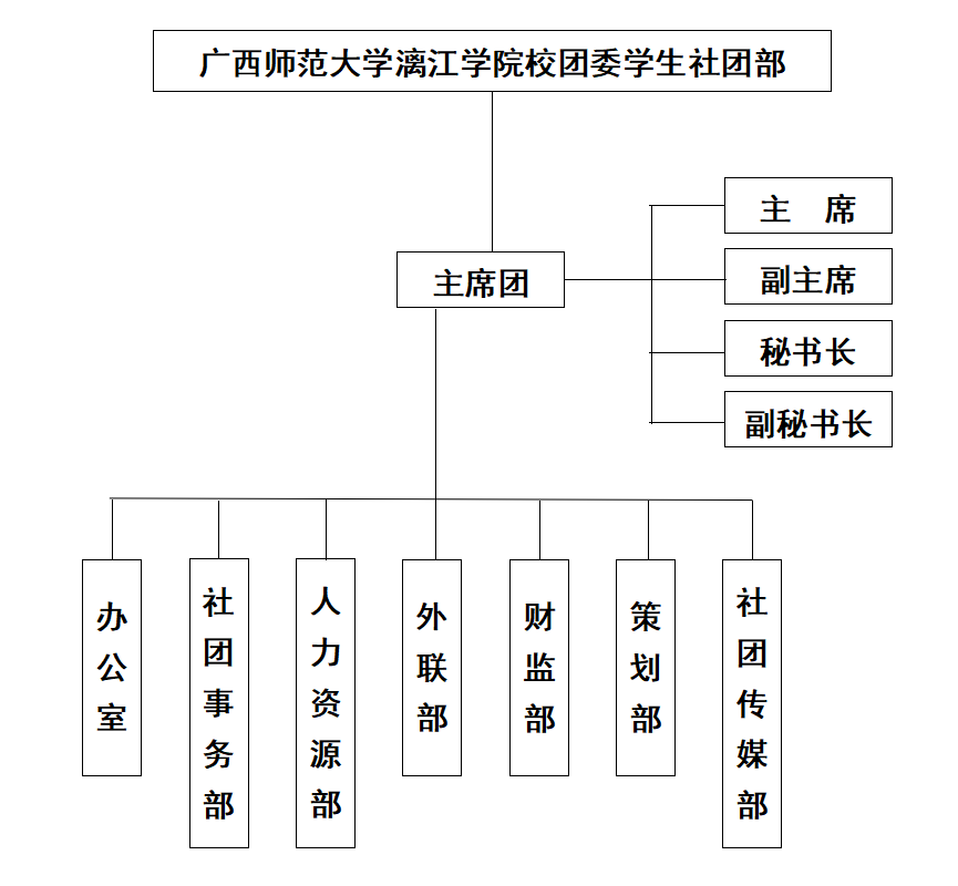 廣西師範大學灕江學院校團委學生社團部(廣西師範大學灕江學院大學生社團聯合會)