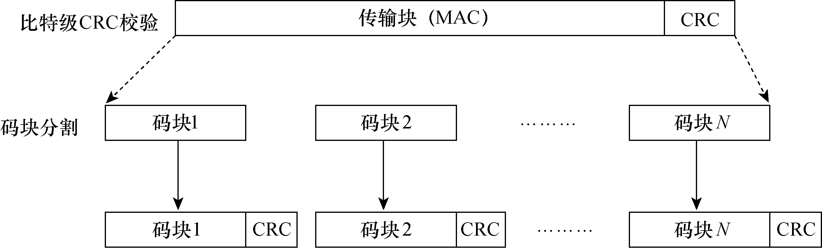 傳輸信道處理流程