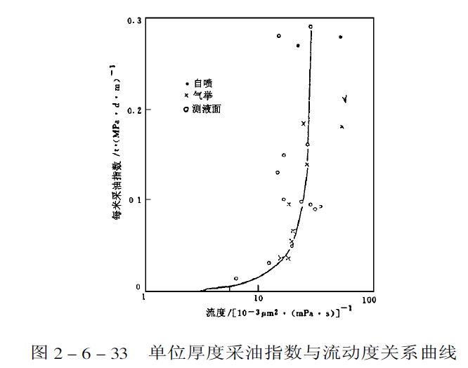 採油指數