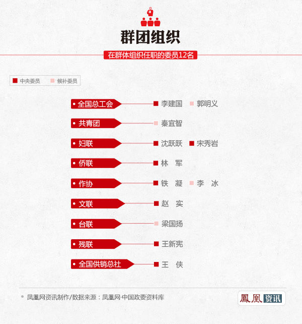 群團組織