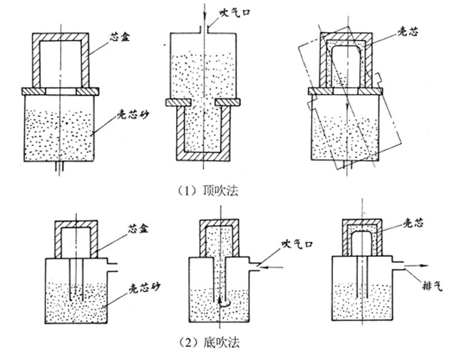 液態成形