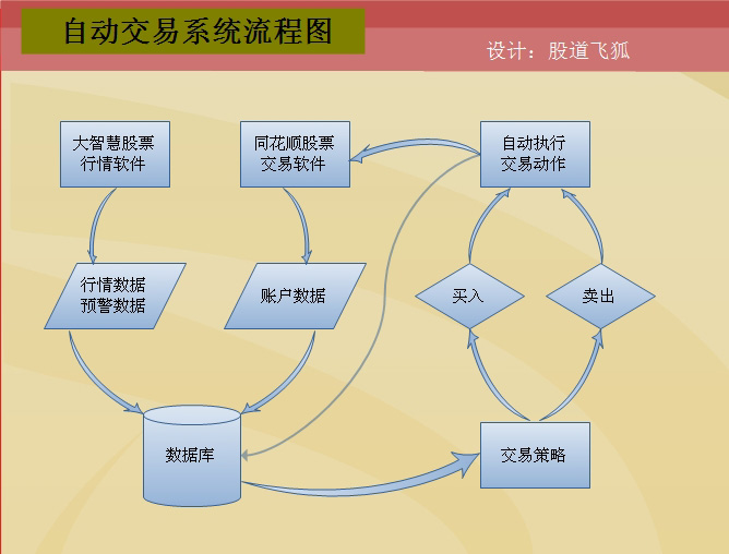 股票自動交易程式