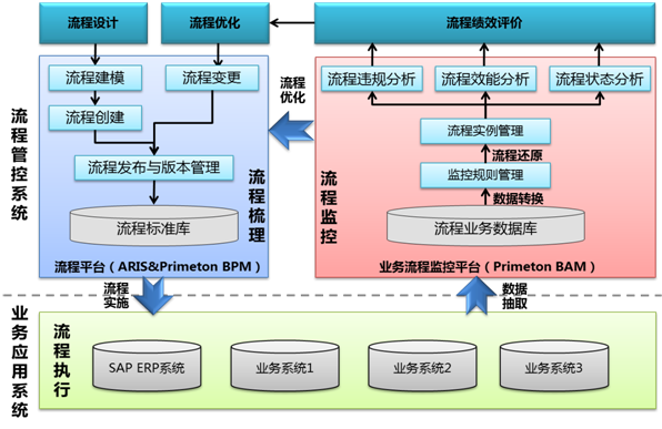 標準化流程梳理與管控解決方案