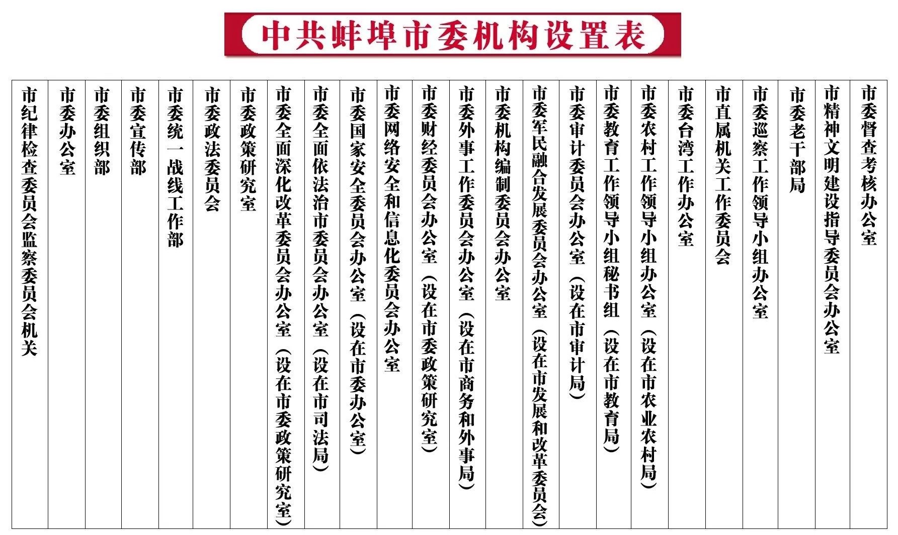 中國共產黨蚌埠市委員會