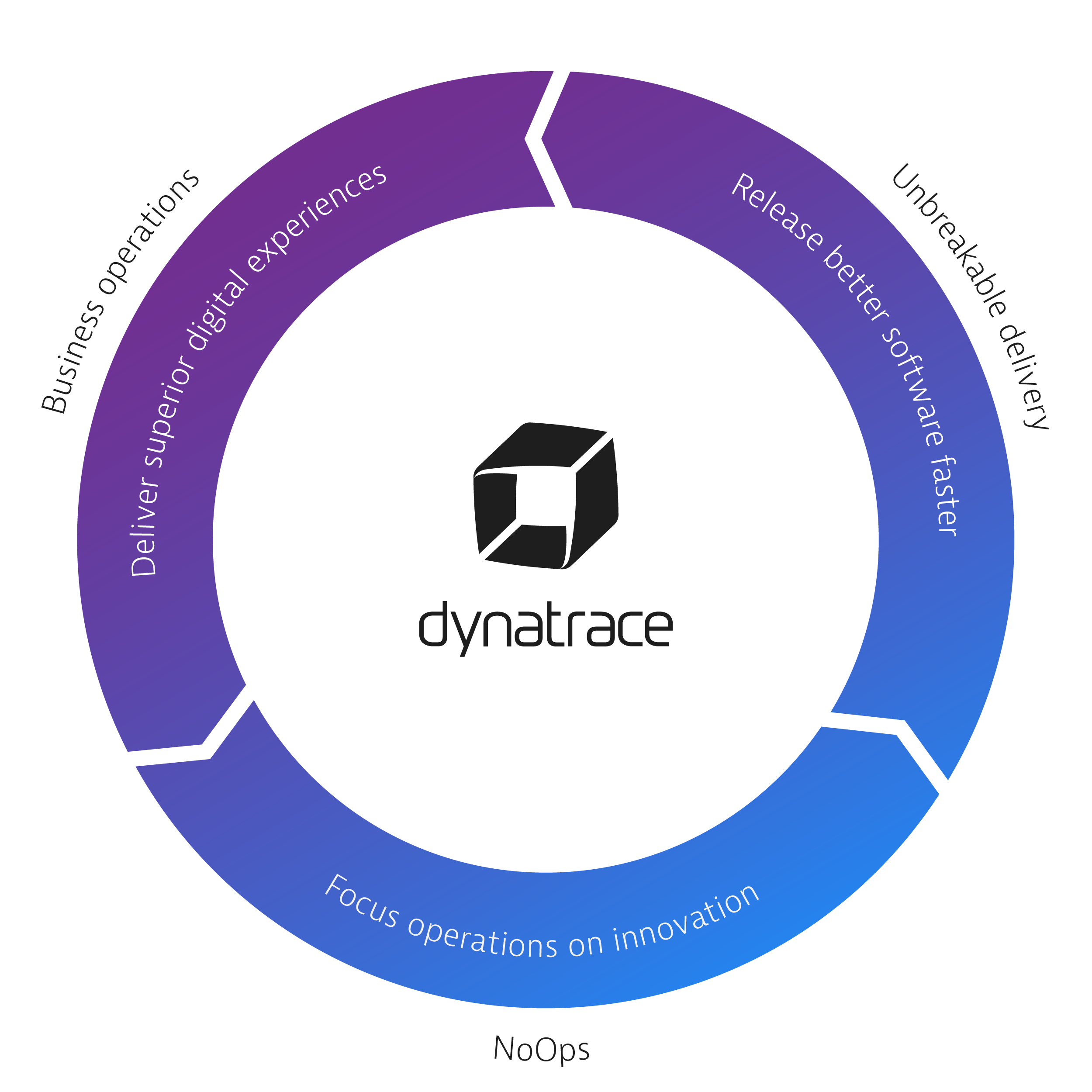 Dynatrace