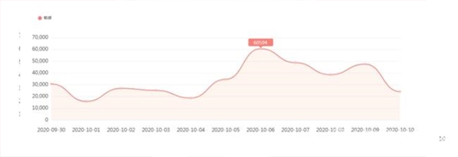 “十一”消費維權輿情分析報告