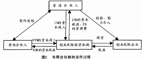 有限合夥制的運作過程