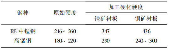 表1 RE中錳鋼與高錳鋼加工硬化前後硬度對比