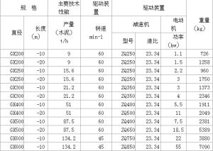 GX型管式螺旋輸送機技術參數