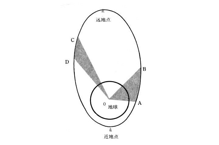 克卜勒問題