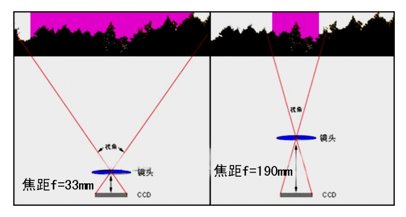 焦距範圍