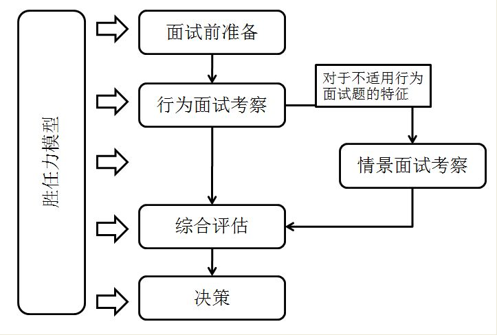 行為面試法