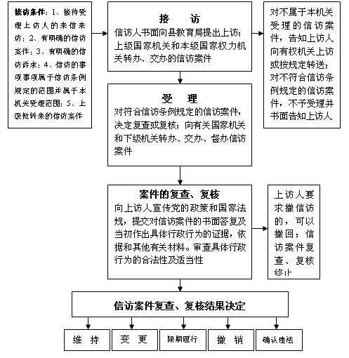 宜春市人民政府信訪事項複查覆核工作程式