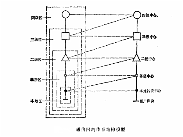 通信網的一般性分級模型